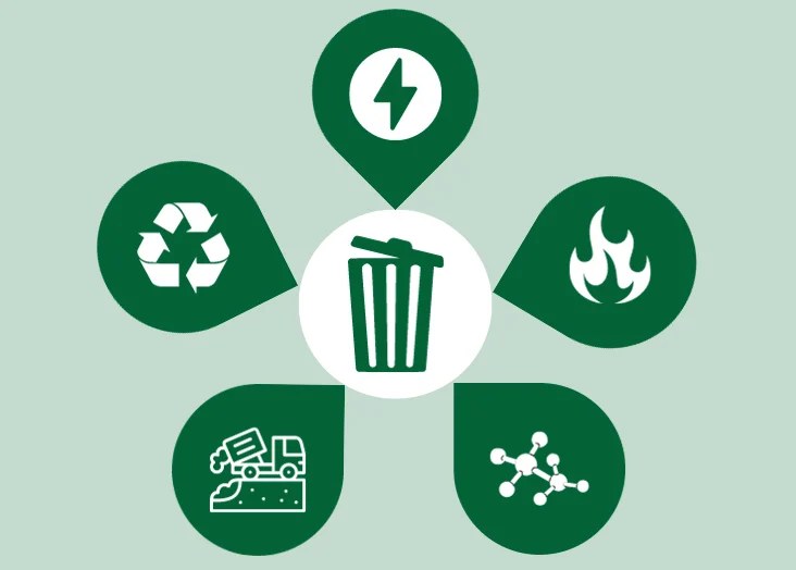 Waste management at a glance: a bin at the centre linked to recycling, energy recovery, incineration, landfill and chemical treatment